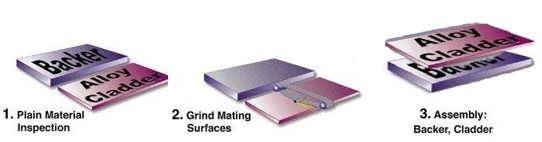 The processing of Titanium Clad Copper Parts - SAM