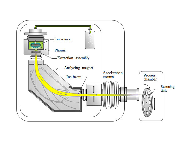 Componentes de implantación iónica | Stanford Advanced Materials